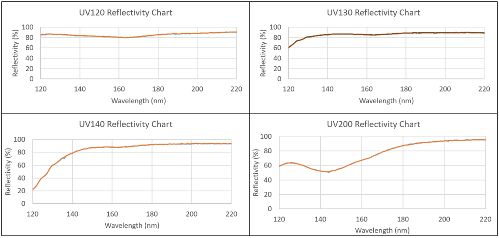 Spectrum Scientific DUV/VUV Coating Graphs
