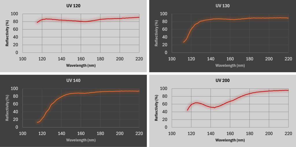 SSI DUV & VUV Coating Graphs